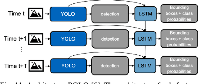 Figure 3 for Recurrent Neural Networks for video object detection