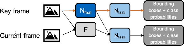 Figure 4 for Recurrent Neural Networks for video object detection