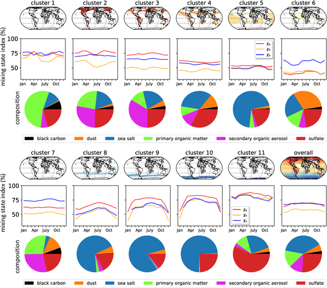 Figure 1 for Unsupervised Regionalization of Particle-resolved Aerosol Mixing State Indices on the Global Scale