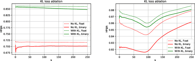 Figure 4 for Learning to hash with semantic similarity metrics and empirical KL divergence