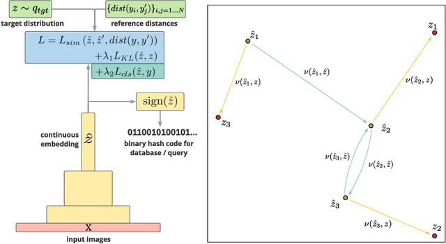 Figure 1 for Learning to hash with semantic similarity metrics and empirical KL divergence