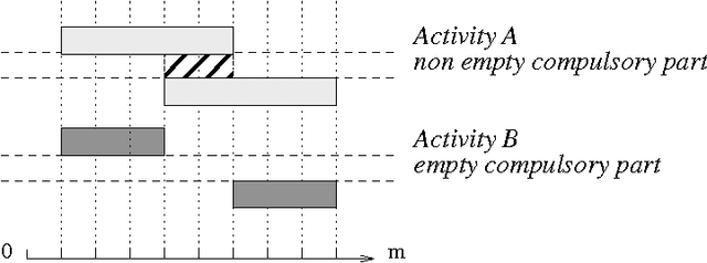 Figure 1 for The Soft Cumulative Constraint