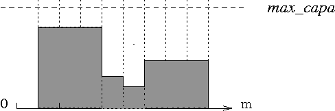 Figure 3 for The Soft Cumulative Constraint