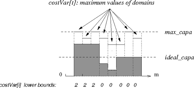 Figure 4 for The Soft Cumulative Constraint