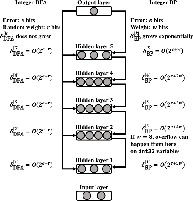 Figure 1 for PocketNN: Integer-only Training and Inference of Neural Networks via Direct Feedback Alignment and Pocket Activations in Pure C++