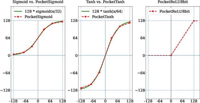 Figure 3 for PocketNN: Integer-only Training and Inference of Neural Networks via Direct Feedback Alignment and Pocket Activations in Pure C++