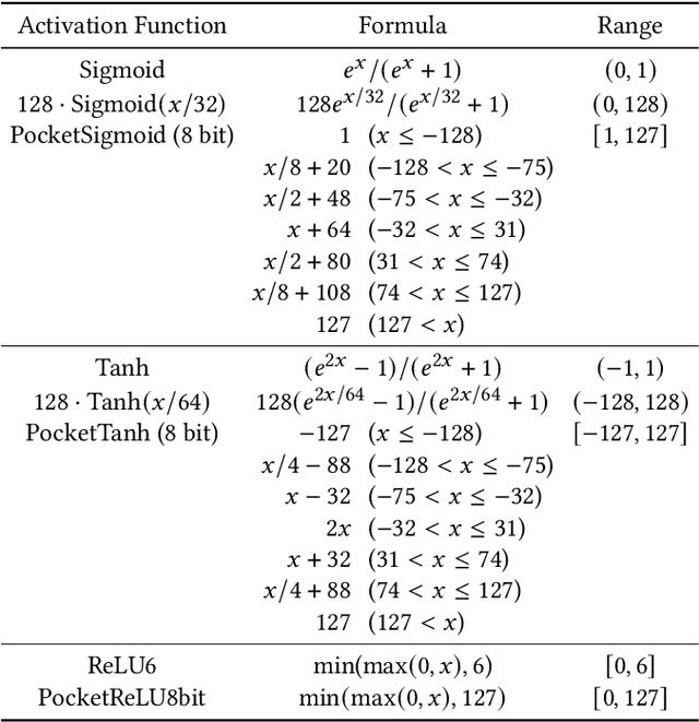 Figure 2 for PocketNN: Integer-only Training and Inference of Neural Networks via Direct Feedback Alignment and Pocket Activations in Pure C++