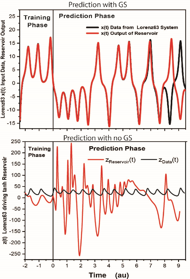 Figure 2 for Forecasting Using Reservoir Computing: The Role of Generalized Synchronization