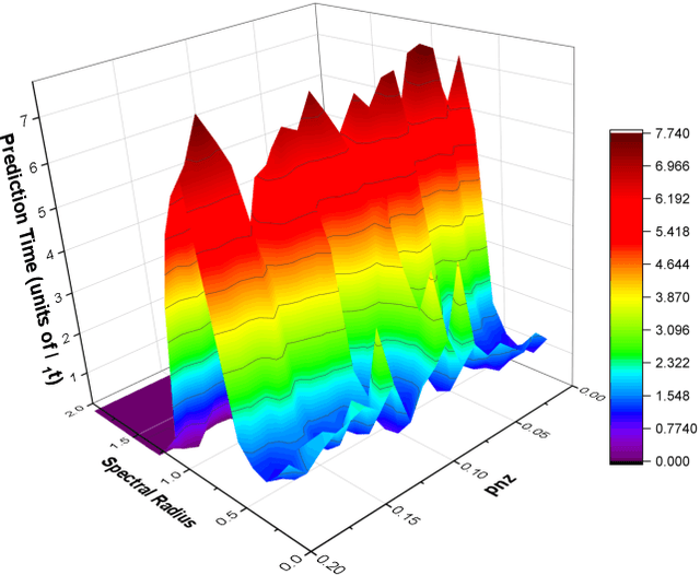 Figure 3 for Forecasting Using Reservoir Computing: The Role of Generalized Synchronization