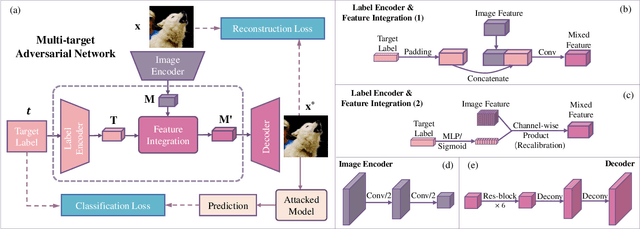 Figure 3 for Once a MAN: Towards Multi-Target Attack via Learning Multi-Target Adversarial Network Once