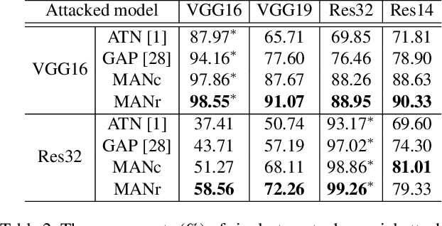 Figure 4 for Once a MAN: Towards Multi-Target Attack via Learning Multi-Target Adversarial Network Once