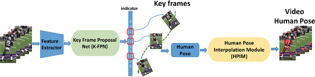 Figure 1 for Key Frame Proposal Network for Efficient Pose Estimation in Videos