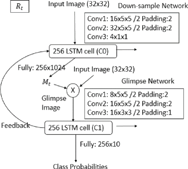 Figure 2 for Recurrent Soft Attention Model for Common Object Recognition