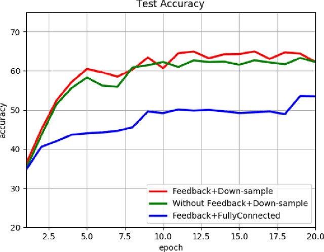 Figure 3 for Recurrent Soft Attention Model for Common Object Recognition