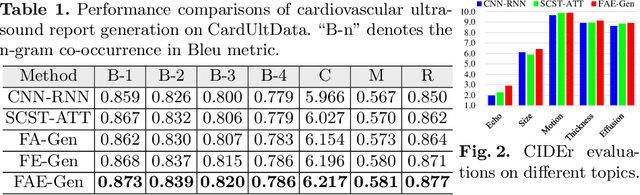 Figure 2 for Factored Attention and Embedding for Unstructured-view Topic-related Ultrasound Report Generation