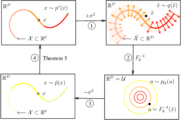 Figure 1 for Density estimation on low-dimensional manifolds: an inflation-deflation approach