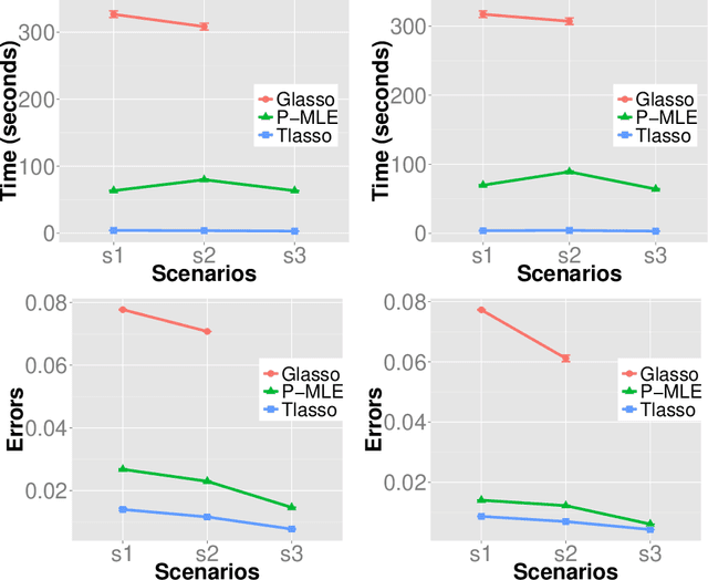 Figure 3 for Sparse Tensor Graphical Model: Non-convex Optimization and Statistical Inference