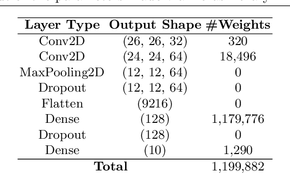 Figure 1 for Efficient Decentralized Deep Learning by Dynamic Model Averaging