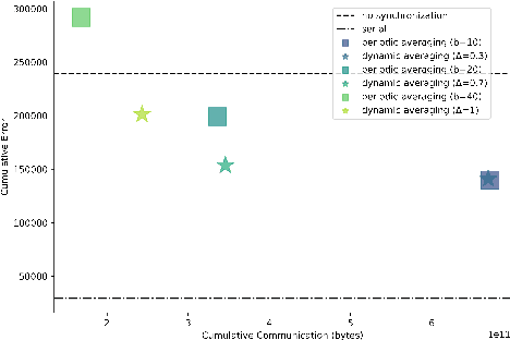 Figure 4 for Efficient Decentralized Deep Learning by Dynamic Model Averaging