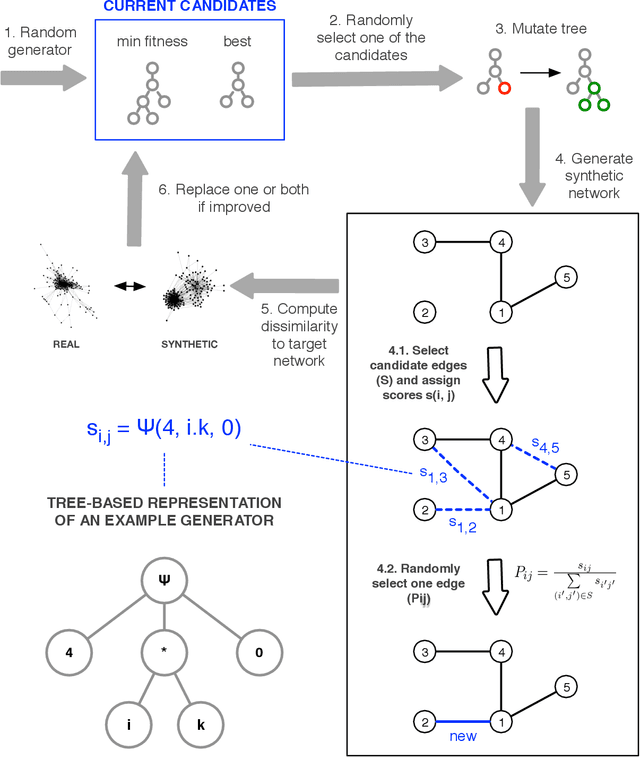 Figure 3 for Automatic Discovery of Families of Network Generative Processes