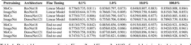 Figure 3 for MoCo Pretraining Improves Representation and Transferability of Chest X-ray Models