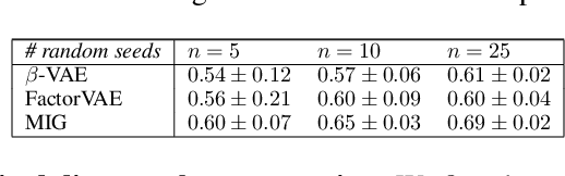 Figure 2 for Evaluating Disentanglement in Generative Models Without Knowledge of Latent Factors