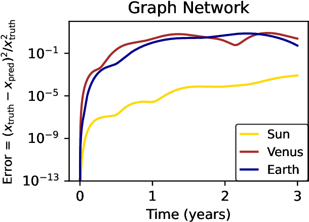 Figure 3 for Rediscovering orbital mechanics with machine learning