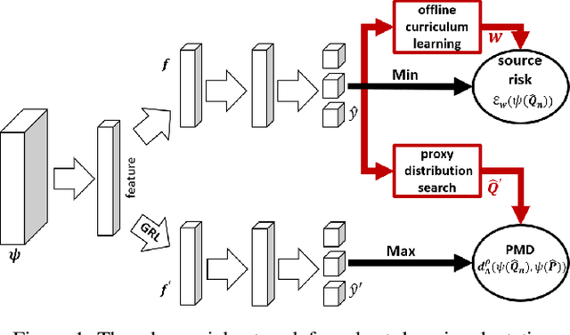 Figure 1 for Towards Accurate and Robust Domain Adaptation under Noisy Environments