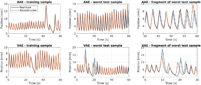 Figure 3 for Modeling biomedical breathing signals with convolutional deep probabilistic autoencoders