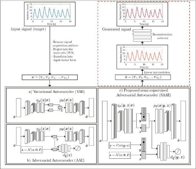 Figure 2 for Modeling biomedical breathing signals with convolutional deep probabilistic autoencoders