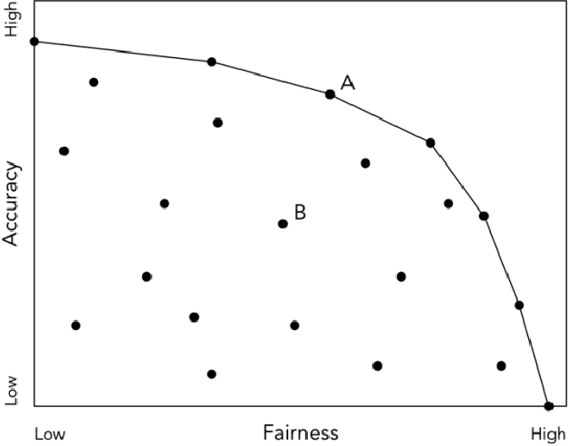 Figure 3 for Affirmative Algorithms: The Legal Grounds for Fairness as Awareness