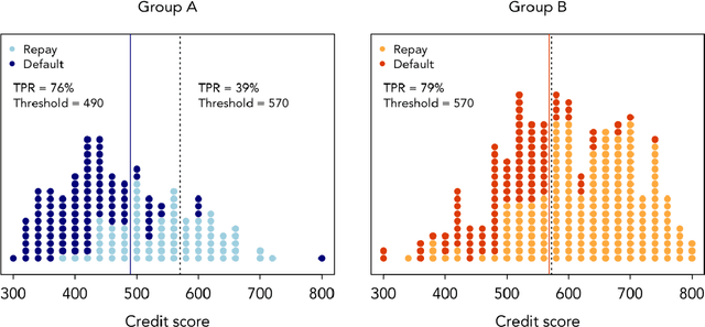 Figure 1 for Affirmative Algorithms: The Legal Grounds for Fairness as Awareness