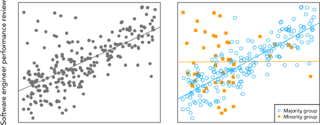 Figure 2 for Affirmative Algorithms: The Legal Grounds for Fairness as Awareness