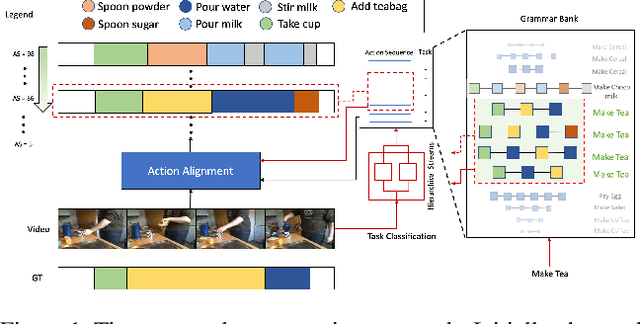 Figure 1 for Hierarchical Modeling for Task Recognition and Action Segmentation in Weakly-Labeled Instructional Videos