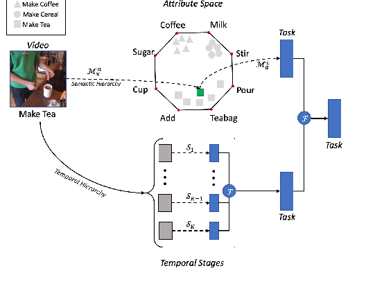 Figure 3 for Hierarchical Modeling for Task Recognition and Action Segmentation in Weakly-Labeled Instructional Videos