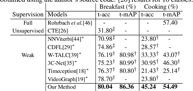 Figure 2 for Hierarchical Modeling for Task Recognition and Action Segmentation in Weakly-Labeled Instructional Videos