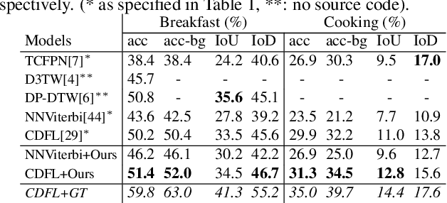 Figure 4 for Hierarchical Modeling for Task Recognition and Action Segmentation in Weakly-Labeled Instructional Videos