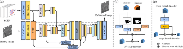 Figure 1 for MEFNet: Multi-scale Event Fusion Network for Motion Deblurring