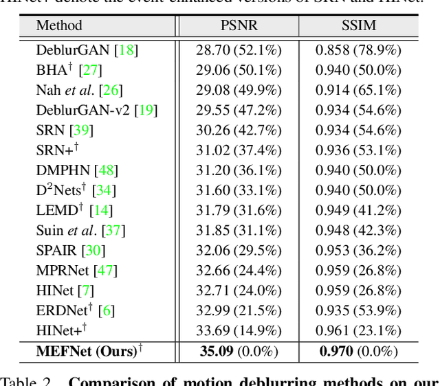 Figure 2 for MEFNet: Multi-scale Event Fusion Network for Motion Deblurring