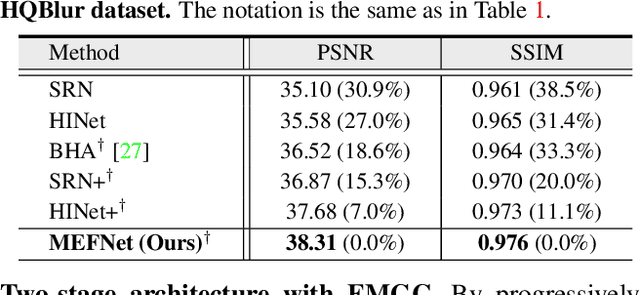 Figure 4 for MEFNet: Multi-scale Event Fusion Network for Motion Deblurring