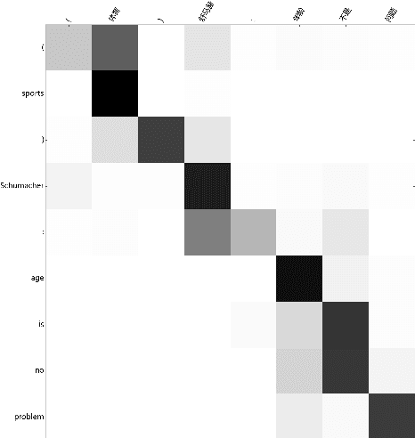 Figure 1 for Implicit Distortion and Fertility Models for Attention-based Encoder-Decoder NMT Model