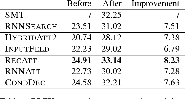 Figure 2 for Implicit Distortion and Fertility Models for Attention-based Encoder-Decoder NMT Model