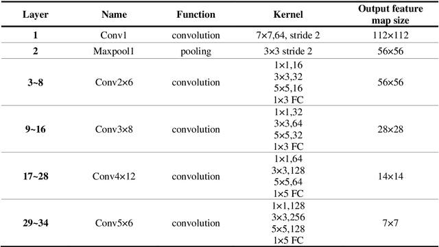 Figure 1 for A Demographic Attribute Guided Approach to Age Estimation