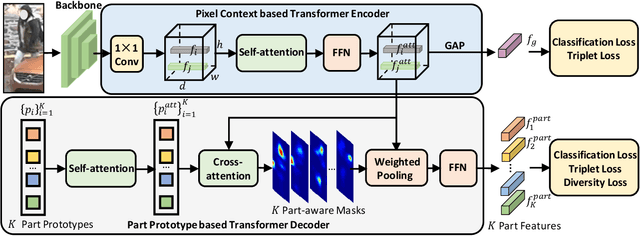 Figure 3 for Diverse Part Discovery: Occluded Person Re-identification with Part-Aware Transformer