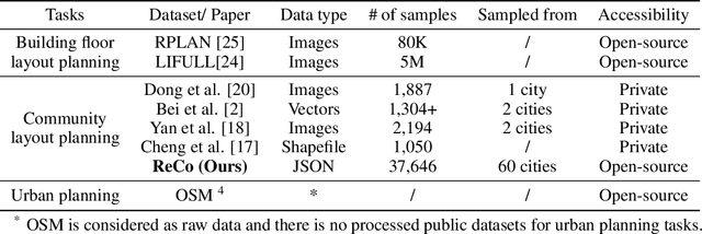 Figure 4 for ReCo: A Dataset for Residential Community Layout Planning