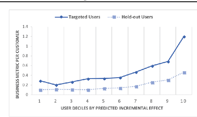 Figure 2 for Contextual Multi-Armed Bandits for Causal Marketing