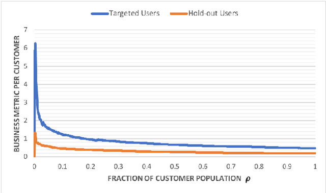 Figure 3 for Contextual Multi-Armed Bandits for Causal Marketing