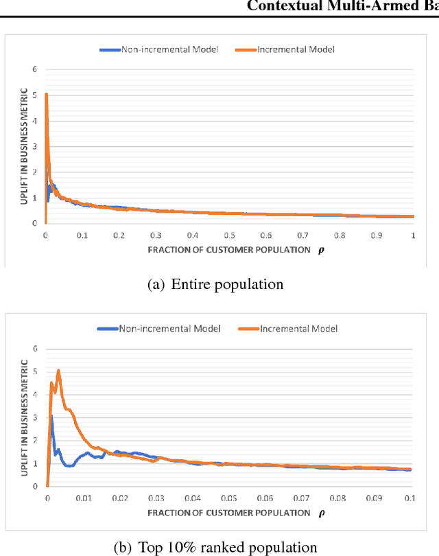 Figure 4 for Contextual Multi-Armed Bandits for Causal Marketing