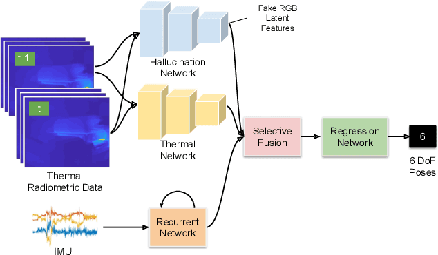 Figure 1 for DeepTIO: A Deep Thermal-Inertial Odometry with Visual Hallucination