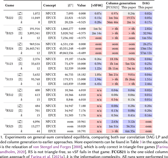 Figure 2 for Optimal Correlated Equilibria in General-Sum Extensive-Form Games: Fixed-Parameter Algorithms, Hardness, and Two-Sided Column-Generation